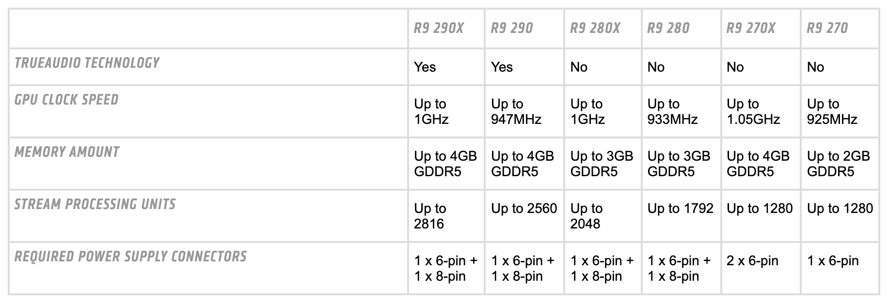 Фрагмент таблицы AMD по линейке R9 из снимка от 3 апреля 2014 года (часть строк опущена, оставшиеся строки перенесены на белый фон): столбцы R9 290X, R9 290, R9 280X, R9 280, R9 270X и R9 270. У R9 270 TrueAudio No, до 925 МГц, до 2 ГБ GDDR5, до 1280 потоковых процессоров и один 6-контактный разъём питания. Таблица пересобрана по тексту снимка веб-архива от 3 апреля 2014 года