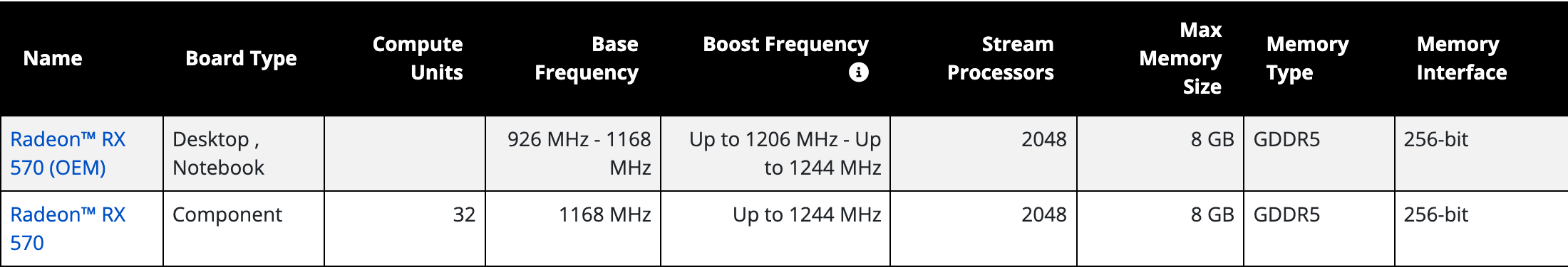 Фрагмент таблицы спецификаций видеокарт AMD: Radeon RX 570 (Component) с 32 вычислительными блоками, 1168 МГц и до 1244 МГц и вариант RX 570 (OEM) с частотами диапазоном, у обоих 2048 потоковых процессоров и до 8 ГБ GDDR5 с шиной 256 бит. Снято 23 сентября 2026