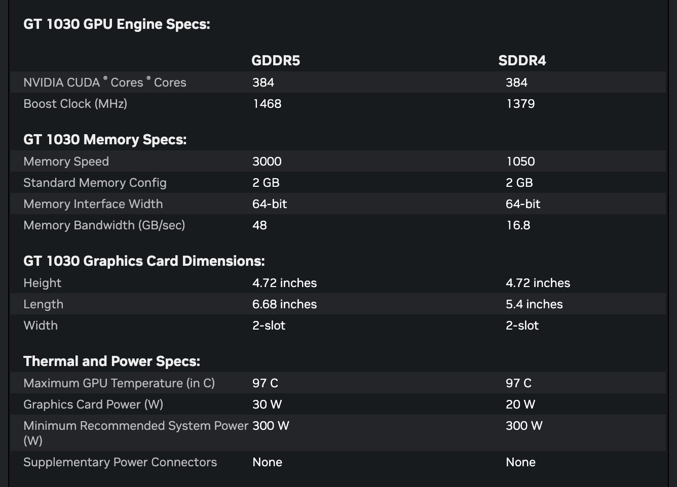 Таблица NVIDIA для GeForce GT 1030: у обеих версий 384 ядра CUDA, 2 ГБ на шине 64 бит. Версия GDDR5: Boost 1468, скорость памяти 3000, 48 ГБ/с, длина 6,68 дюйма, 30 Вт. Версия SDDR4: Boost 1379, скорость памяти 1050, 16,8 ГБ/с, длина 5,4 дюйма, 20 Вт. Снято 30 сентября 2026
