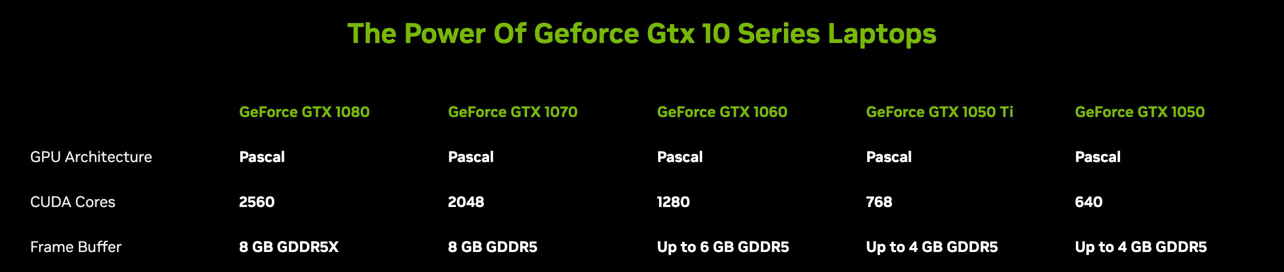 Таблица NVIDIA для ноутбучных видеокарт GeForce GTX 10: у GTX 1050 Ti архитектура Pascal, 768 ядер CUDA и до 4 ГБ GDDR5, у GTX 1050 640 ядер и тоже до 4 ГБ. Снимок веб-архива от 20 марта 2026