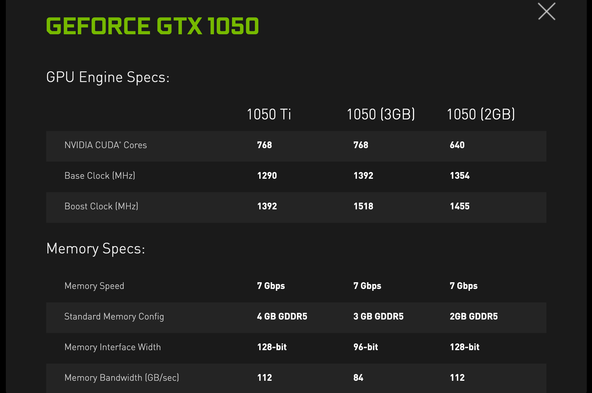Полная таблица NVIDIA: у GTX 1050 Ti 768 ядер CUDA, базовая частота 1290 МГц, Boost 1392 МГц, 4 ГБ GDDR5 на 7 Гбит/с, шина 128 бит, пропускная способность 112 ГБ/с. Рядом GTX 1050 с 3 ГБ и с 2 ГБ. Снимок веб-архива от 3 января 2020