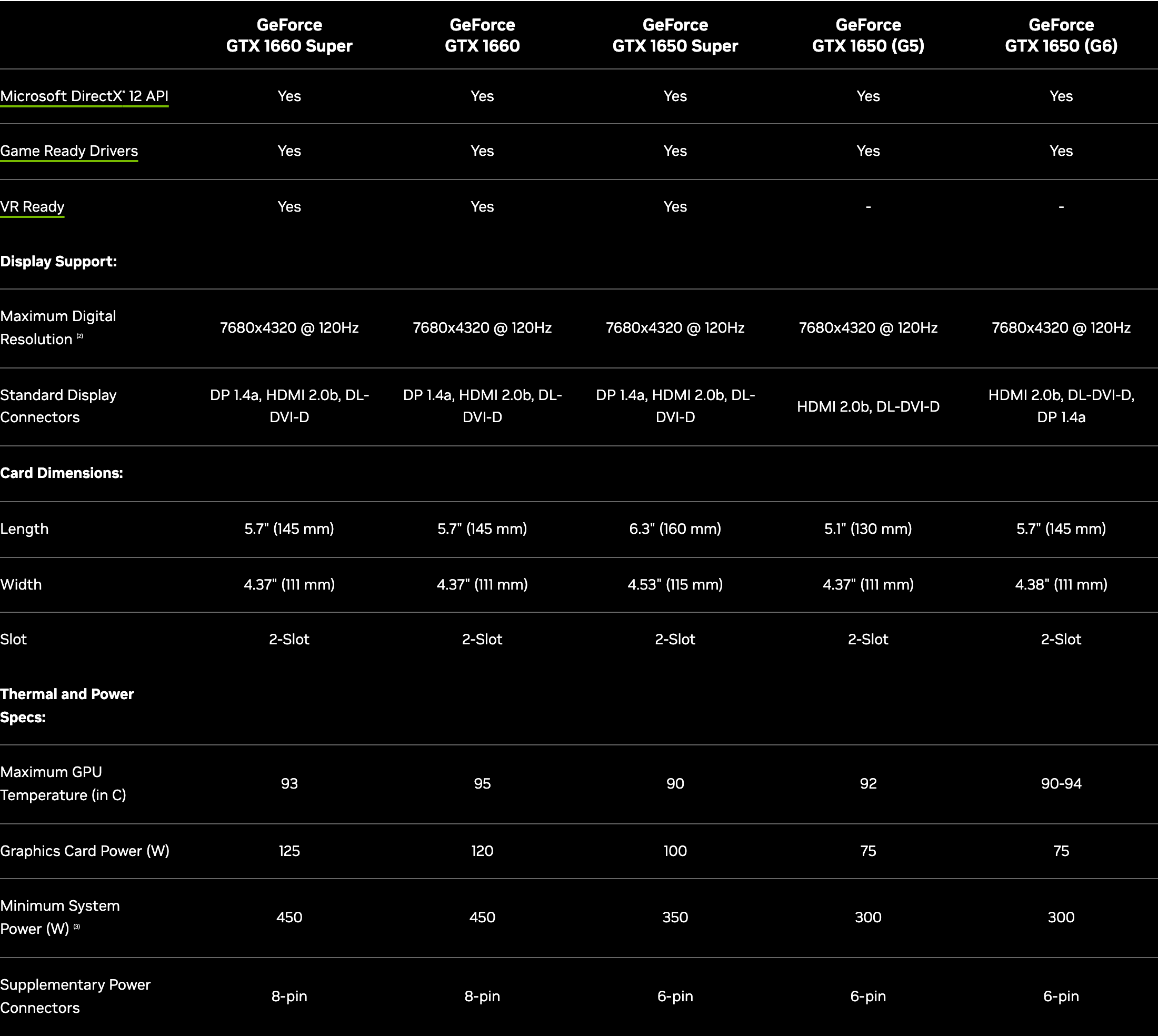 Возможности, вывод изображения, размеры и питание по таблице NVIDIA: у GTX 1660 SUPER DirectX 12 API, Game Ready Drivers, VR Ready, 7680 на 4320 точек при 120 Гц, 5,7 дюйма в длину, 125 Вт, 450 Вт для системы и 8-pin. Снято 30 сентября 2026