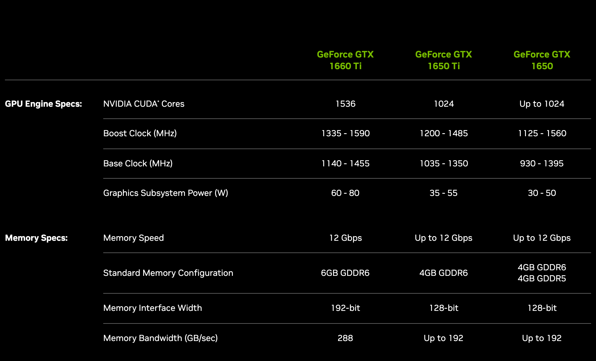 Таблица NVIDIA для ноутбуков серии GTX 16: у GTX 1660 Ti 1536 ядер CUDA, Boost от 1335 до 1590 МГц, база от 1140 до 1455 МГц, мощность от 60 до 80 Вт, 6GB GDDR6 на шине 192 бит, пропускная способность 288 ГБ/с. Снимок веб-архива от 10 августа 2022 года