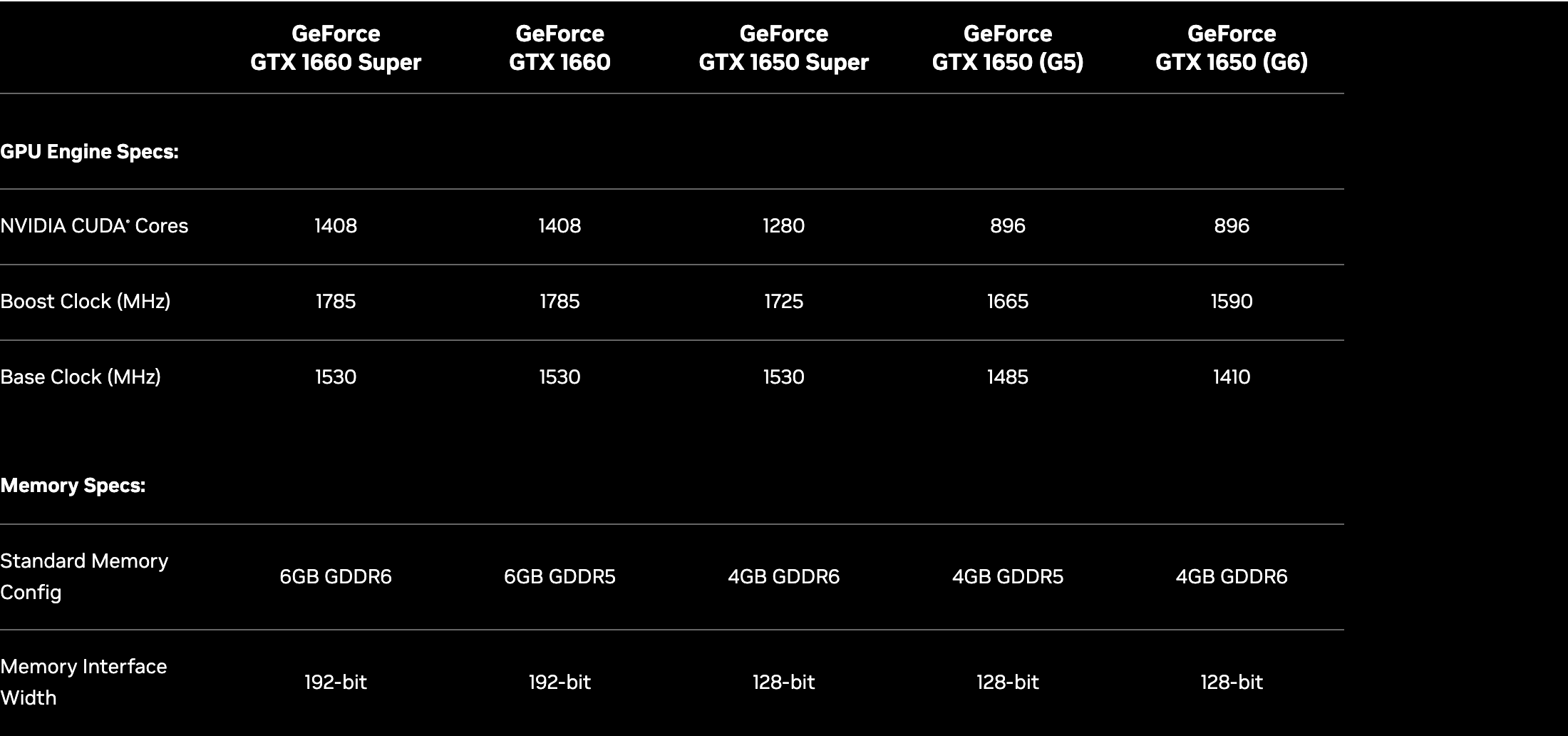 Таблица NVIDIA для настольных видеокарт серии GTX 16: у GTX 1650 (G5) и GTX 1650 (G6) по 896 ядер CUDA, Boost 1665 и 1590 МГц, база 1485 и 1410 МГц, память 4GB GDDR5 и 4GB GDDR6 на шине 128 бит. Снято 30 сентября 2026 года