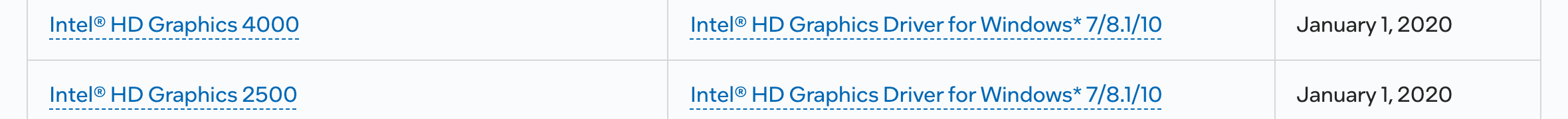 Справка Intel 000005733: HD Graphics 2500 и HD Graphics 4000, последний драйвер для Windows 7, 8.1 и 10, самостоятельная поддержка с 1 января 2020 года. Снято 6 октября 2026