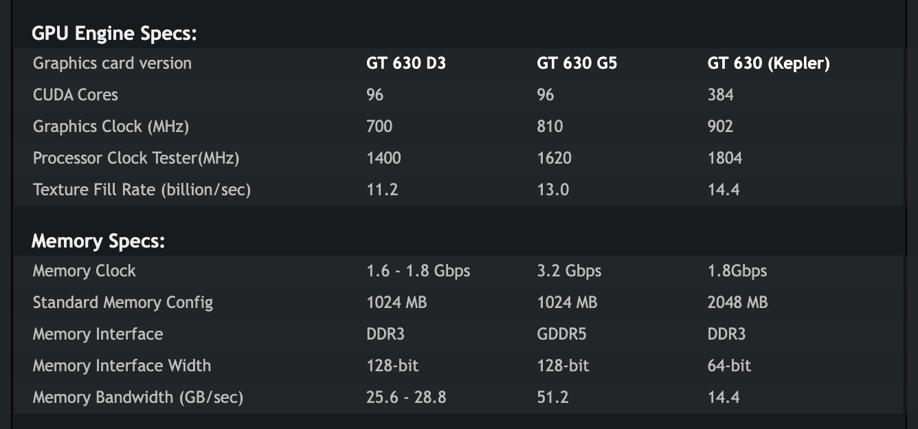 Таблица NVIDIA для GeForce GT 630: версии GT 630 D3 и GT 630 G5 с 96 ядрами CUDA и 1024 МБ на шине 128 бит, версия GT 630 (Kepler) с 384 ядрами и 2048 МБ DDR3 на шине 64 бит. Снимок веб-архива от 8 декабря 2019