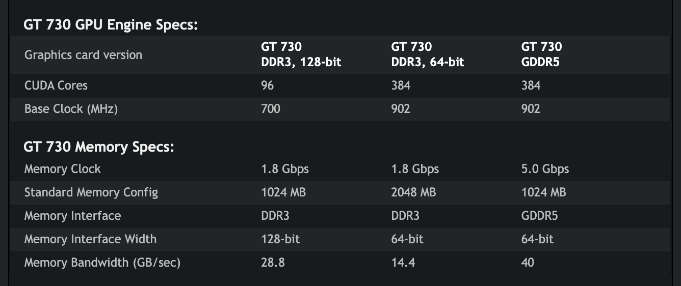Та же таблица в снимке от 22 июня 2014 года: версии DDR3 на 128 бит, DDR3 на 64 бит и GDDR5, у GDDR5 память 1024 МБ на шине 64 бит и пропускная способность 40 ГБ/с. Снимок веб-архива от 22 июня 2014