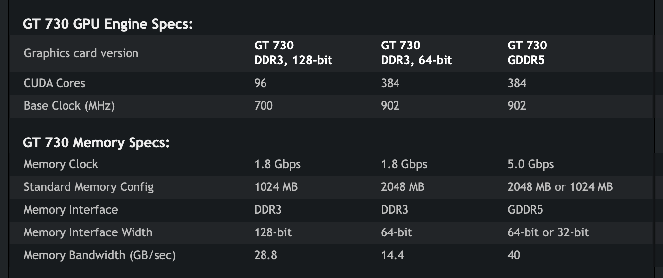 Таблица NVIDIA для GeForce GT 730: три версии, 96 или 384 ядра CUDA, 700 или 902 МГц, память DDR3 или GDDR5 на шине 128, 64 или 32 бит, пропускная способность 28,8, 14,4 и 40 ГБ/с. Снимок веб-архива от 16 декабря 2019