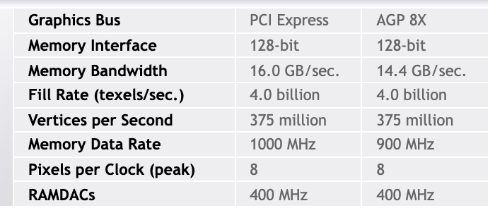 Таблица со страницы NVIDIA о GeForce 6600: шина памяти 128 бит, пропускная способность 16,0 ГБ/с для PCI Express и 14,4 ГБ/с для AGP 8X, частота передачи данных памяти 1000 и 900 МГц, 8 пикселей за такт, RAMDAC 400 МГц. Снимок веб-архива от 1 января 2019