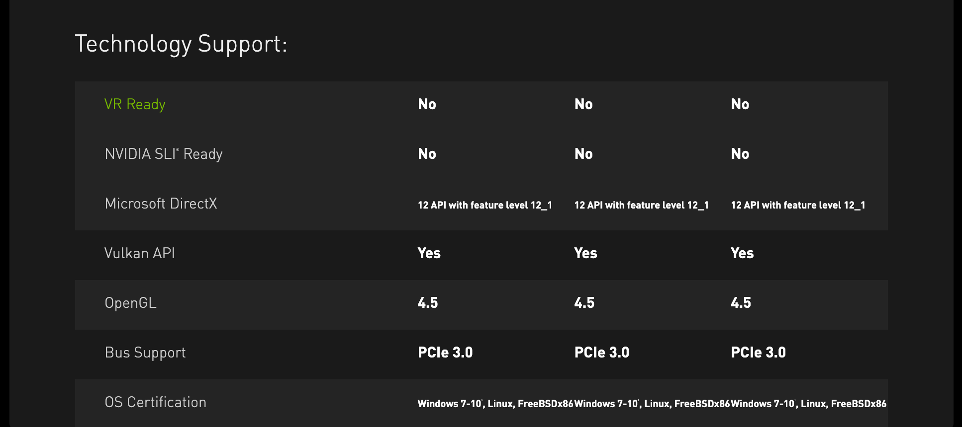 Раздел технологий в таблице NVIDIA: у GTX 1050 и GTX 1050 Ti нет отметок VR Ready и SLI Ready, есть DirectX 12 API с feature level 12_1, Vulkan API, OpenGL 4.5 и PCIe 3.0. Снимок веб-архива от 3 января 2020