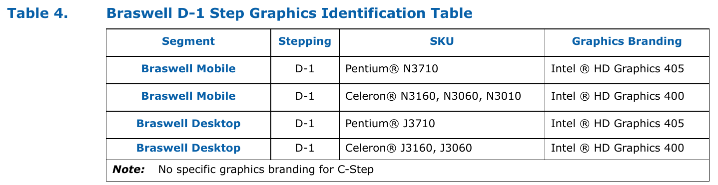 Таблица 4 в документе Intel 332095-009 (август 2016 года): для Braswell D-1 у Celeron N3160, N3060, N3010 и J3160, J3060 графика Intel HD Graphics 400, у Pentium N3710 и J3710 Intel HD Graphics 405, примечание об отсутствии отдельной маркировки у стадии C. Снимок веб-архива от 7 февраля 2023 года