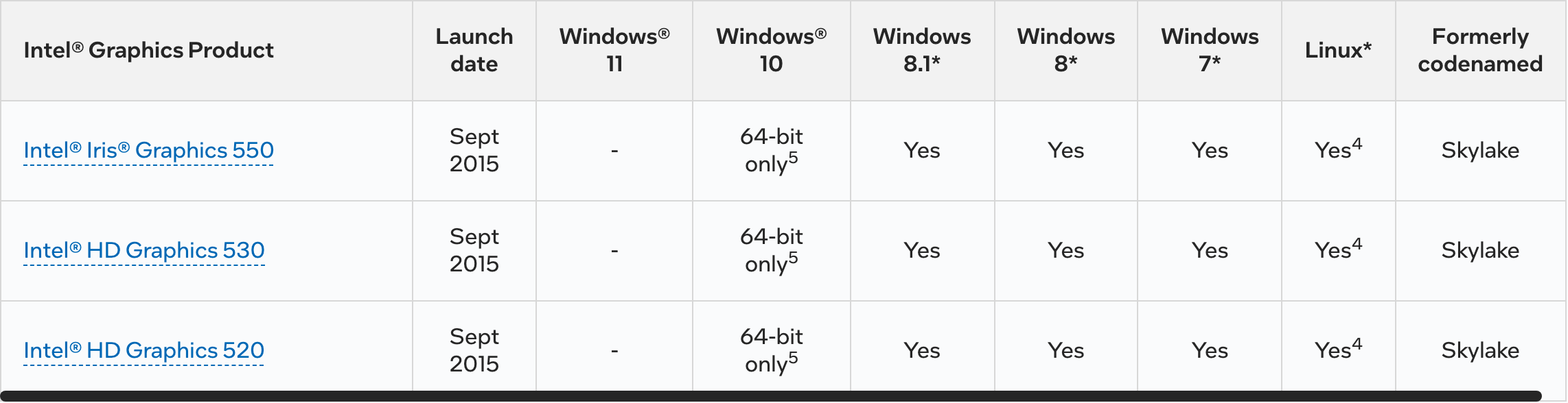 Фрагмент таблицы Intel о поддерживаемых системах: у HD Graphics 530 и 520 графа Windows 11 пустая, Windows 10 только 64-разрядная, Windows 8.1, 8 и 7 отмечены. Снято 30 сентября 2026