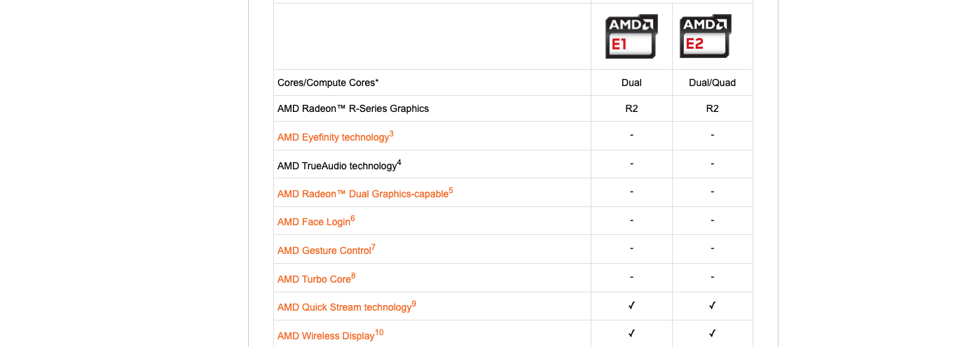 Таблица моделей на странице AMD о процессорах серии E в 2014 году: у E2-6110 Radeon R2, 15 Вт и частота графики 500 МГц, у E1-6010 Radeon R2, 10 Вт и 350 МГц, память DDR3L-1600 и DDR3L-1333. Снимок веб-архива от 3 июля 2014