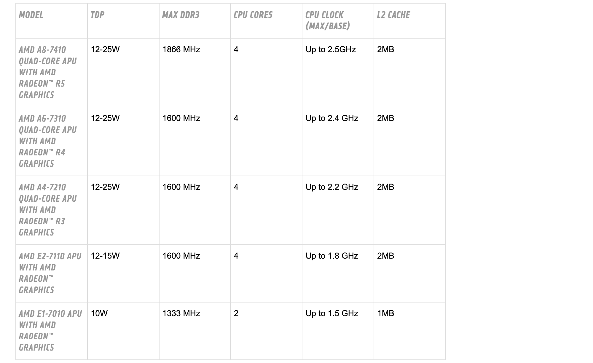 Таблица из пресс-релиза AMD от 6 мая 2015 года: A8-7410, A6-7310, A4-7210, E2-7110 и E1-7010, у двух последних графика записана как AMD Radeon Graphics, 12-15 Вт и 10 Вт, память DDR3 1600 и 1333 МГц. Снимок веб-архива от 9 мая 2015