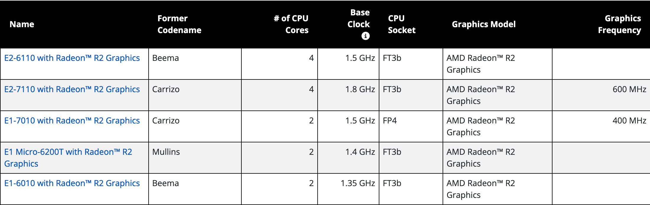 Фрагмент таблицы спецификаций процессоров AMD: пять моделей с AMD Radeon R2 Graphics, кодовые имена Beema, Carrizo и Mullins, ядра, базовая частота, сокет и частота графики, заполненная только у E2-7110 и E1-7010. Снято 3 октября 2026