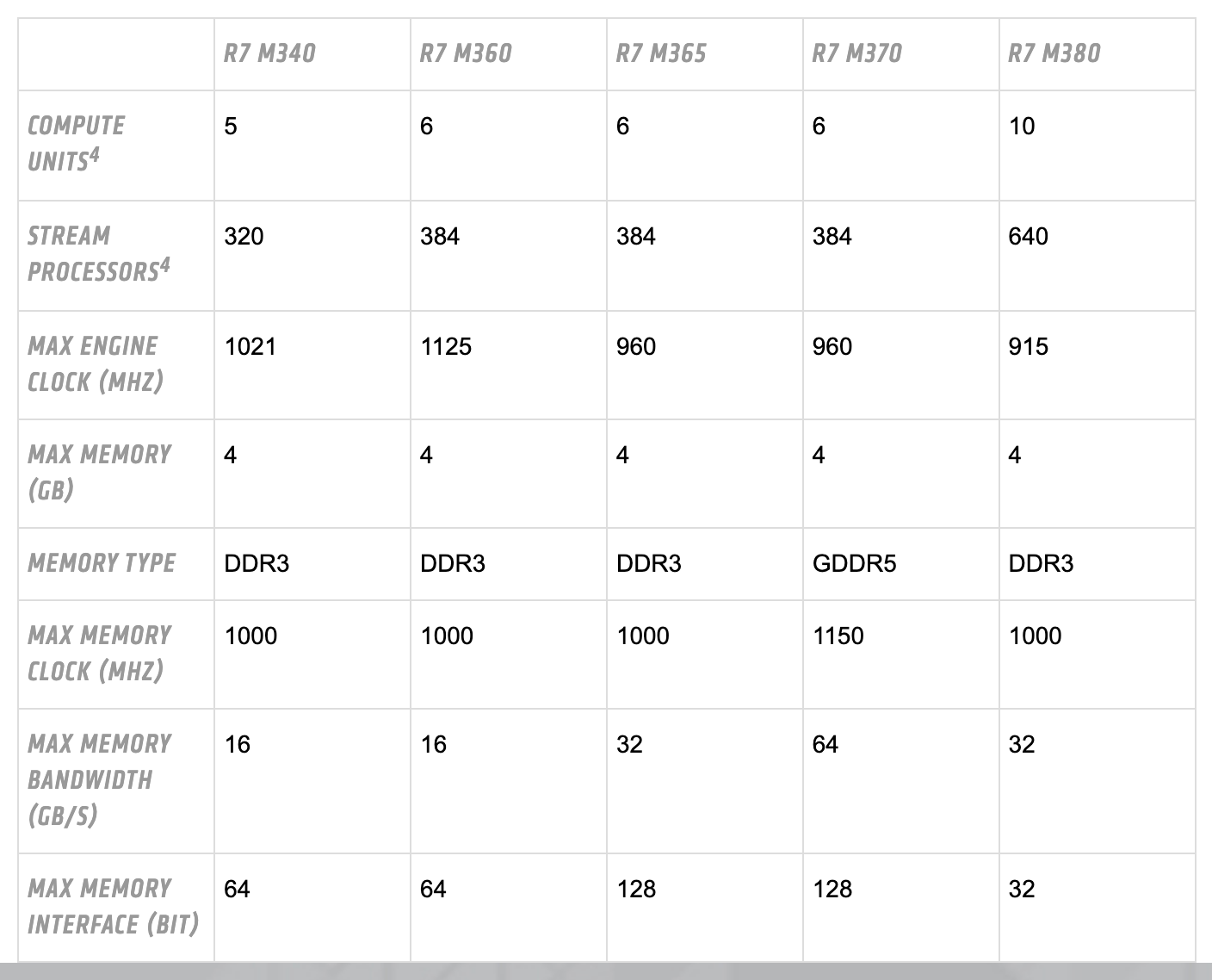 Таблица M300 Series Specs на странице ноутбучной графики R7: вторая колонка R7 M360, максимум 1125 МГц, 4 ГБ DDR3, 16 ГБ/с, шина 64 бит. Показаны выбранные строки, скрыты GPU Architecture, Process Technology, DirectX, Mantle, OpenGL, OpenCL, Vulkan, Enduro и App Acceleration (их значения видны в тексте снимка); таблица перерисована скриптом (вёрстка таблицы восстановлена, баннер cookies убран). Снимок веб-архива от 1 июля 2016 года
