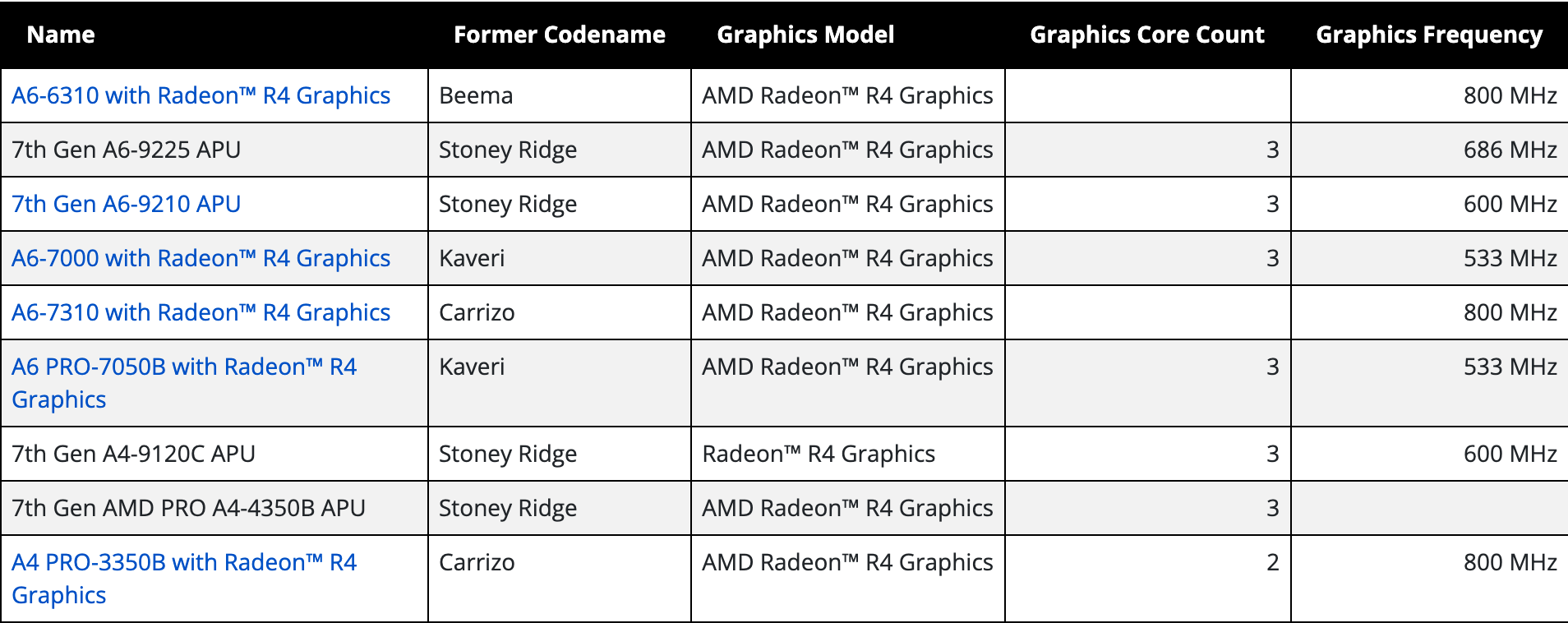 Фрагмент таблицы спецификаций процессоров AMD: все девять моделей с Radeon R4 Graphics, кодовое имя, число графических ядер и частота графики. У A6-6310 и A6-7310 графа ядер пустая, у PRO A4-4350B пустая графа частоты. Снято 23 сентября 2026