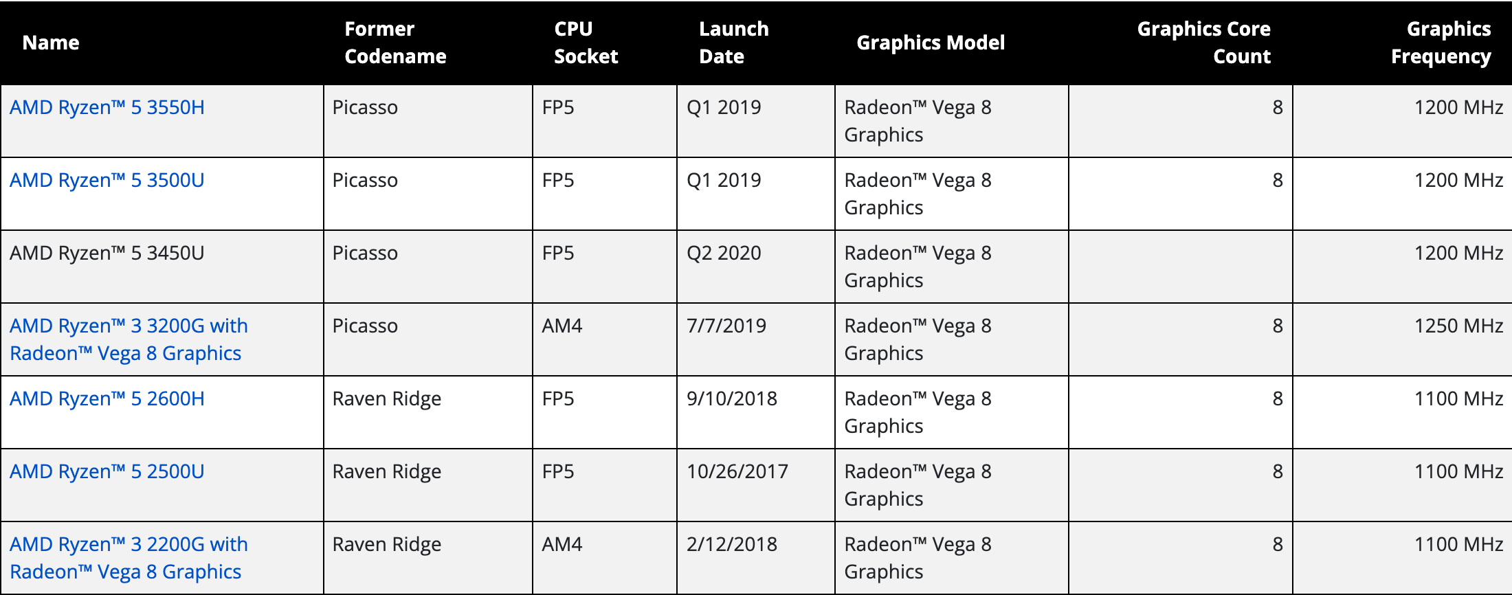 Фрагмент таблицы спецификаций процессоров AMD: семь моделей с Radeon Vega 8 Graphics, их кодовые имена, сокеты, даты выхода, число графических ядер и частота графики. У Ryzen 5 3450U графа с числом ядер пустая. Снято 23 сентября 2026
