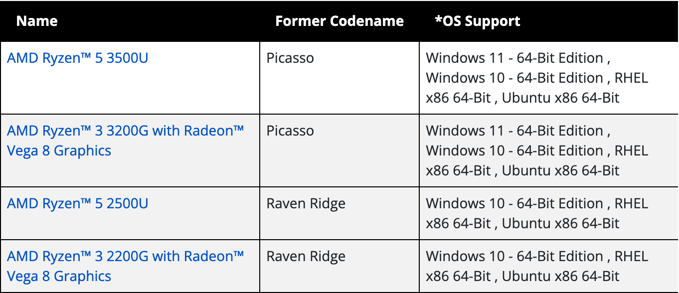 Фрагмент таблицы спецификаций процессоров AMD, графа OS Support: у Ryzen 3 2200G и Ryzen 5 2500U (Raven Ridge) из систем Windows только Windows 10 64-bit, у Ryzen 3 3200G и Ryzen 5 3500U (Picasso) Windows 11 и Windows 10. Снято 23 сентября 2026