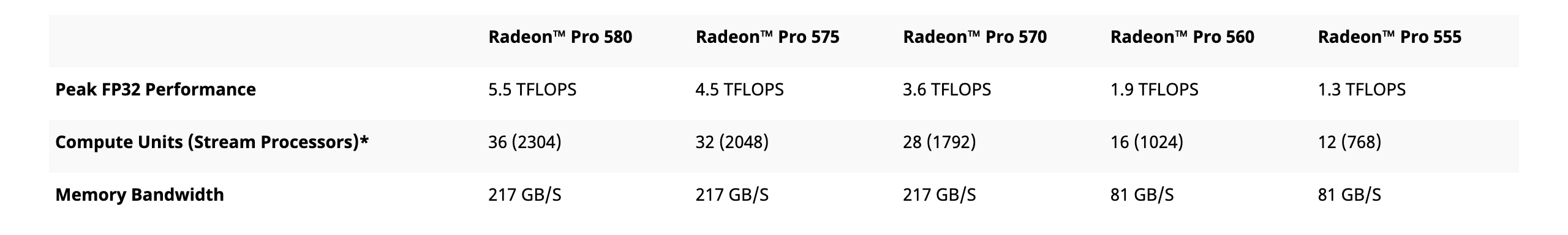 Таблица серии Radeon Pro 500 на странице AMD: столбец Radeon Pro 555 с 1,3 TFLOPS, 12 вычислительными блоками (768 потоковых процессоров) и 81 ГБ/с. Снимок веб-архива от 15 ноября 2020 года