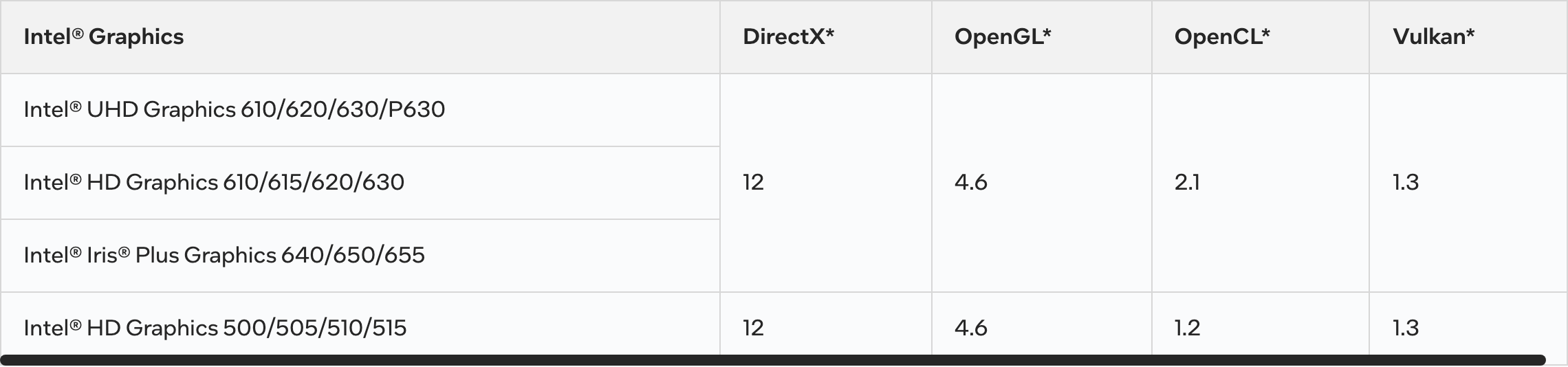 Фрагмент таблицы Intel о поддерживаемых API: у строки HD Graphics 610/615/620/630 DirectX 12, OpenGL 4.6, OpenCL 2.1, Vulkan 1.3, значения общие с соседними строками. Снято 3 октября 2026