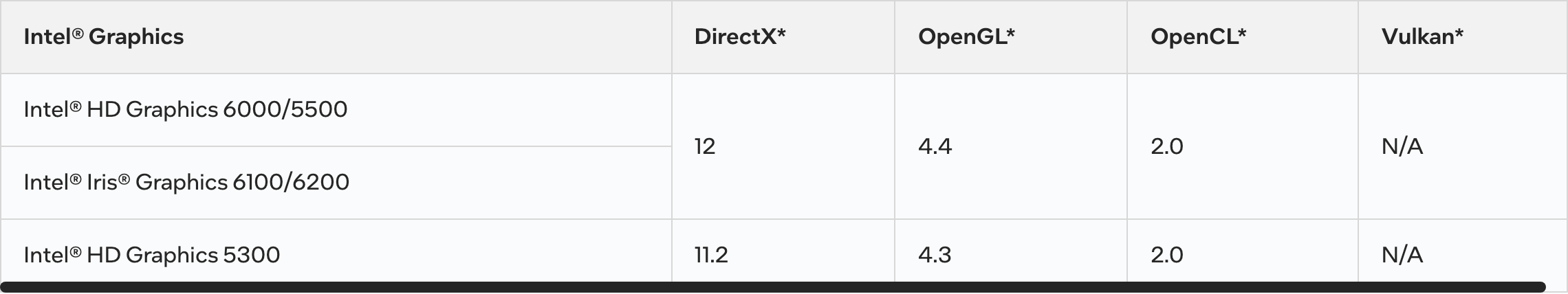 Фрагмент таблицы Intel о поддерживаемых API: у строк HD Graphics 6000/5500 и Iris Graphics 6100/6200 DirectX 12, OpenGL 4.4, OpenCL 2.0, Vulkan N/A. Снято 3 октября 2026