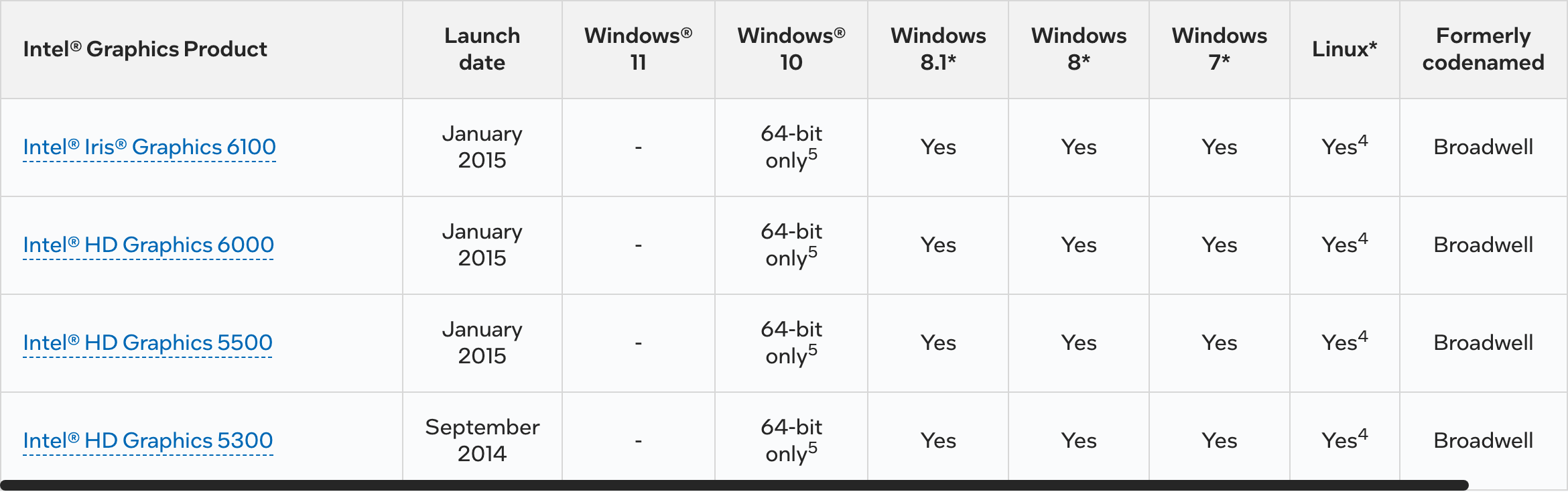 Фрагмент таблицы Intel о поддерживаемых системах: у Iris Graphics 6100 в графе Windows 11 прочерк, в графе Windows 10 стоит 64-bit only, Windows 8.1, 8 и 7 отмечены. Снято 3 октября 2026