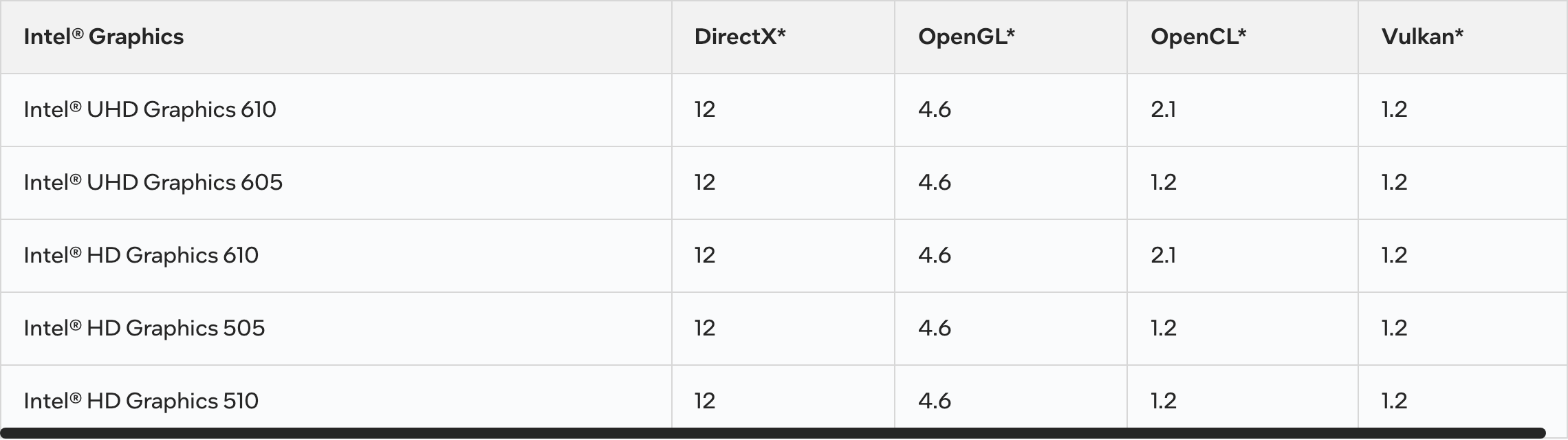 Фрагмент таблицы Intel о поддерживаемых API, раздел о Pentium: у UHD Graphics 605 DirectX 12, OpenGL 4.6, OpenCL 1.2, Vulkan 1.2. Снято 23 сентября 2026
