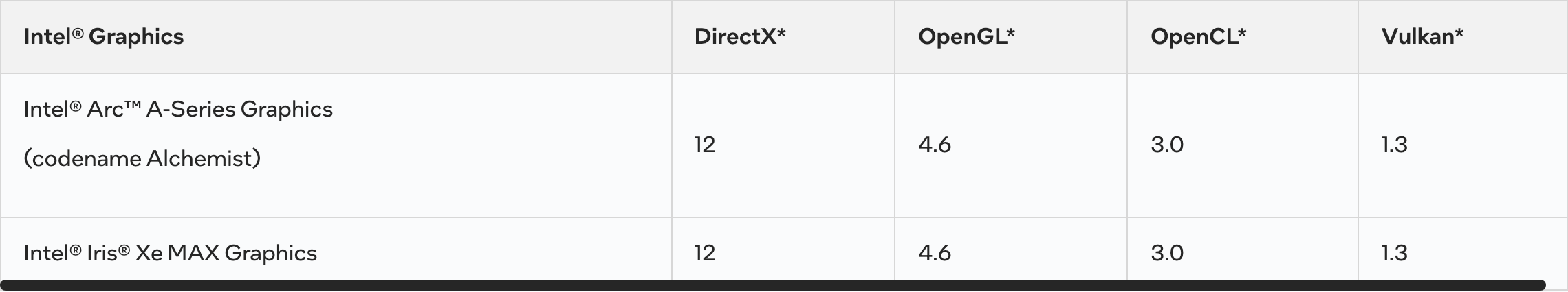 Фрагмент таблицы Intel о поддерживаемых API: у Iris Xe MAX DirectX 12, OpenGL 4.6, OpenCL 3.0, Vulkan 1.3. Снято 23 сентября 2026