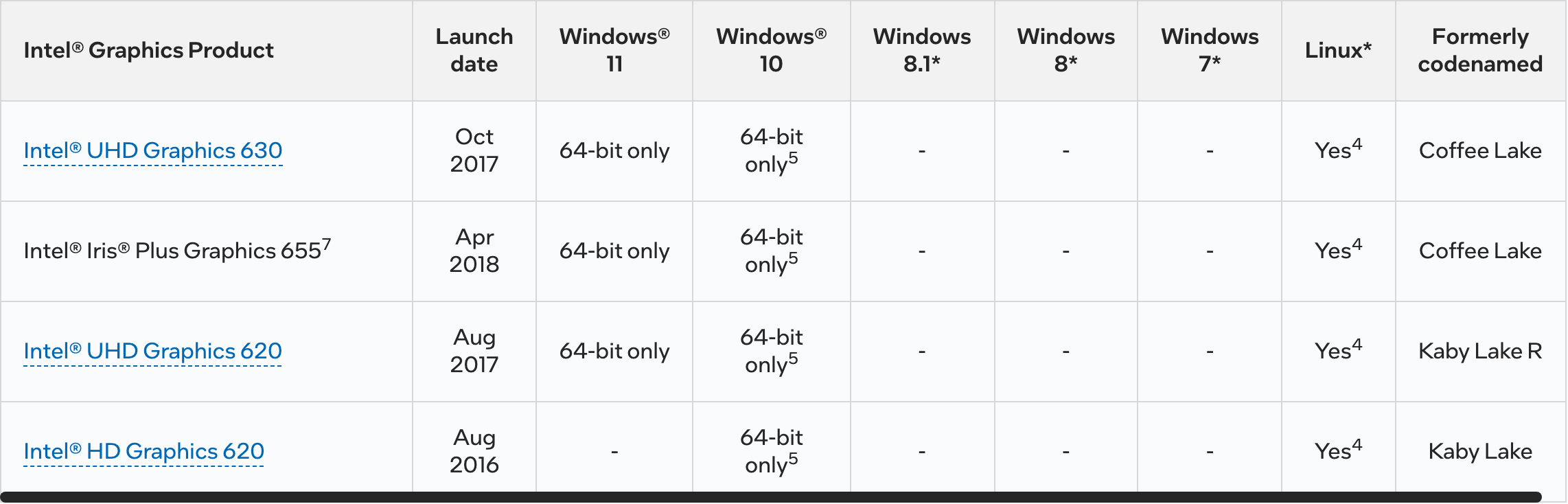 Фрагмент таблицы Intel о поддерживаемых системах: у Iris Plus Graphics 655 и соседних UHD Graphics 630 и 620 Windows 11 и 10 64-bit only, у HD Graphics 620 графа Windows 11 пустая. Снято 23 сентября 2026