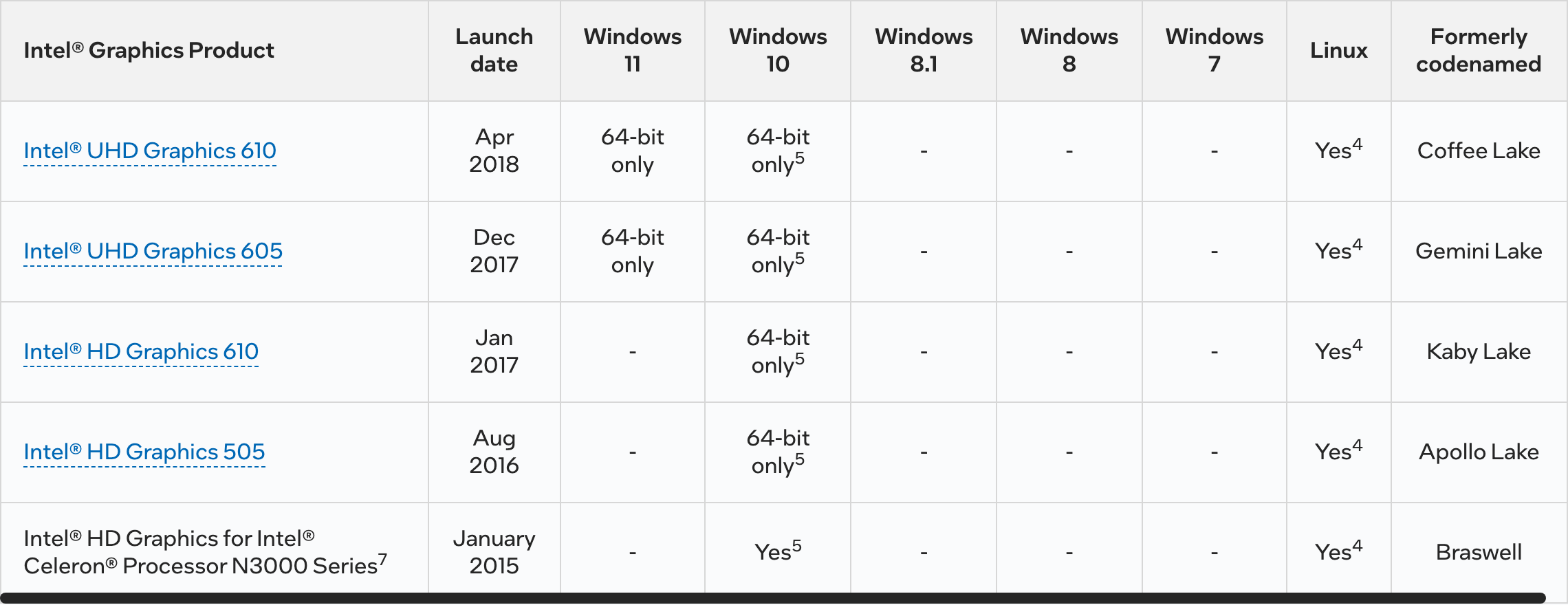 Фрагмент таблицы Intel о поддерживаемых системах, раздел о графике Pentium: у UHD Graphics 605 отмечены Windows 11 и 10 64-bit only, графы Windows 8.1, 8 и 7 пустые. Снято 23 сентября 2026