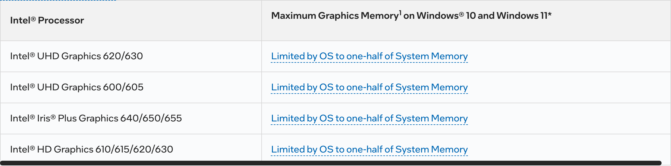 Фрагмент таблицы Intel о максимуме видеопамяти в Windows 10 и 11: у UHD Graphics 600/605 память ограничена половиной оперативной. Снято 23 сентября 2026
