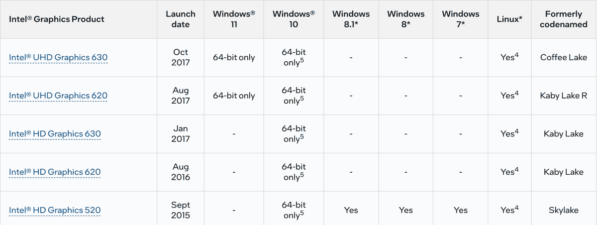 Фрагмент таблицы Intel о поддерживаемых системах: у HD Graphics 520 графа Windows 11 пустая, у UHD Graphics 620 и 630 в ней стоит 64-bit only. Снято 23 сентября 2026