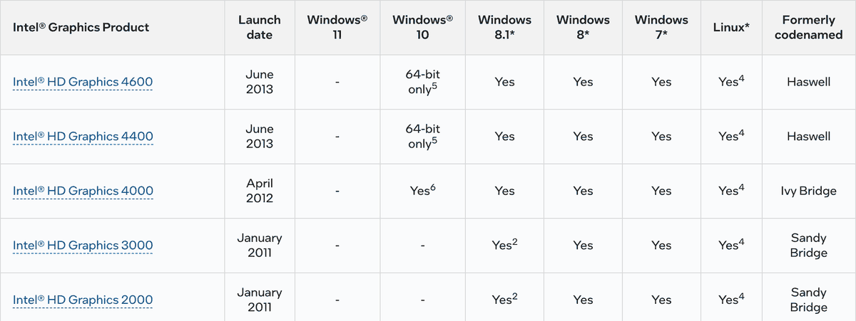 Фрагмент таблицы Intel о поддерживаемых системах: у HD Graphics 4400 в графе Windows 10 стоит 64-bit only, графа Windows 11 пустая. Снято 23 сентября 2026