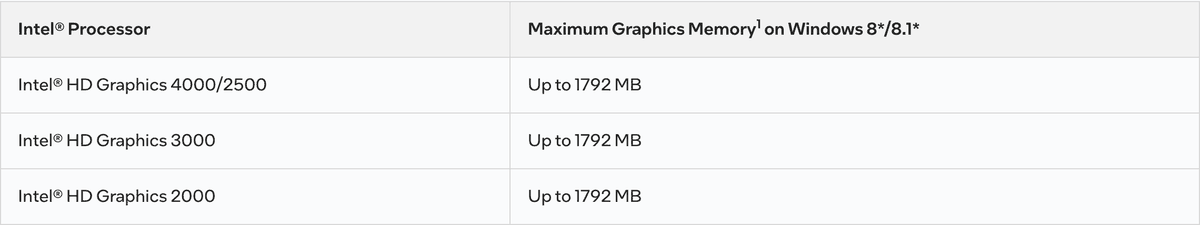 Фрагмент таблицы Intel о максимуме видеопамяти в Windows 8 и 8.1: у HD Graphics 2000 и 3000 до 1792 МБ. Снято 23 сентября 2026
