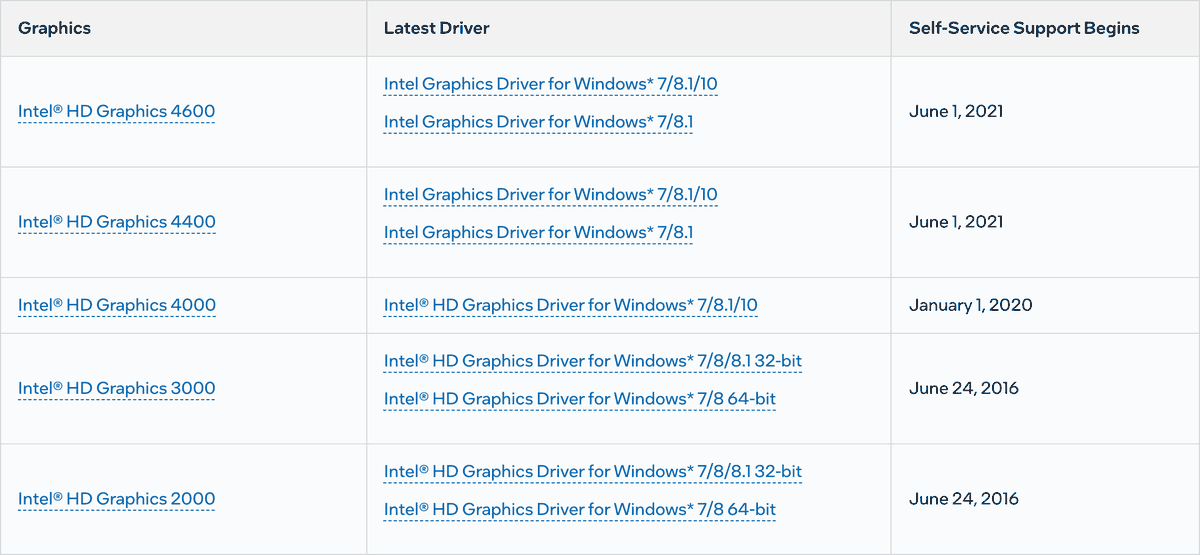 Фрагмент таблицы Intel о снятых с поддержки графиках: у HD Graphics 2000 и 3000 последние драйверы для Windows 7, 8 и 8.1 и дата 24 июня 2016 года. Снято 23 сентября 2026