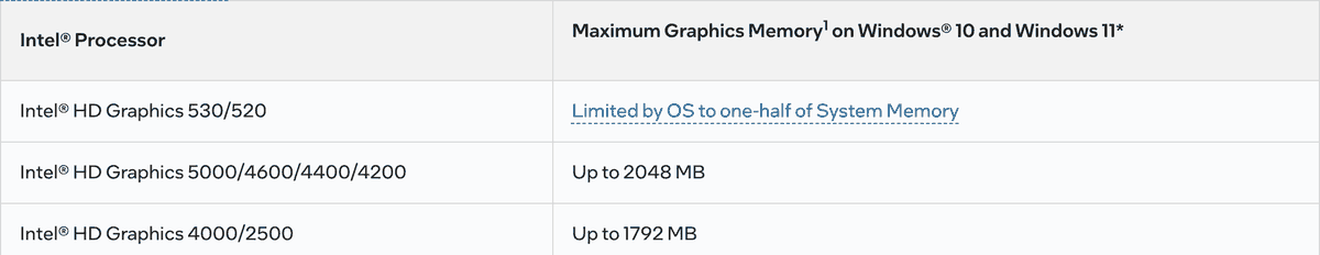 Фрагмент таблицы Intel о максимуме видеопамяти в Windows 10 и 11: у HD Graphics 5000/4600/4400/4200 до 2048 МБ. Снято 23 сентября 2026