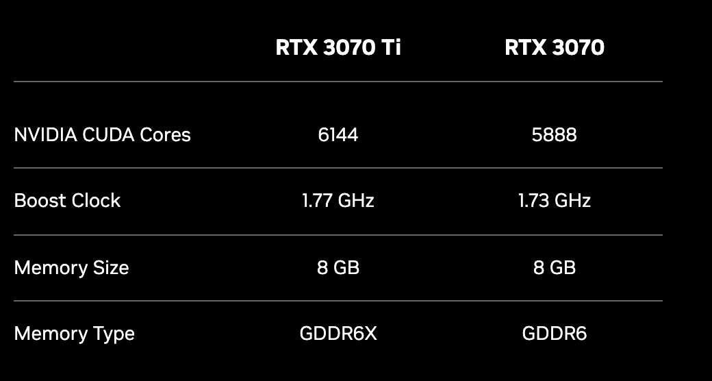 Таблица NVIDIA для настольных RTX 3070 Ti и RTX 3070: у RTX 3070 5888 ядер CUDA, частота Boost 1,73 ГГц, память 8 ГБ типа GDDR6 (у RTX 3070 Ti 6144 ядра, 1,77 ГГц и GDDR6X). Снято 30 сентября 2026