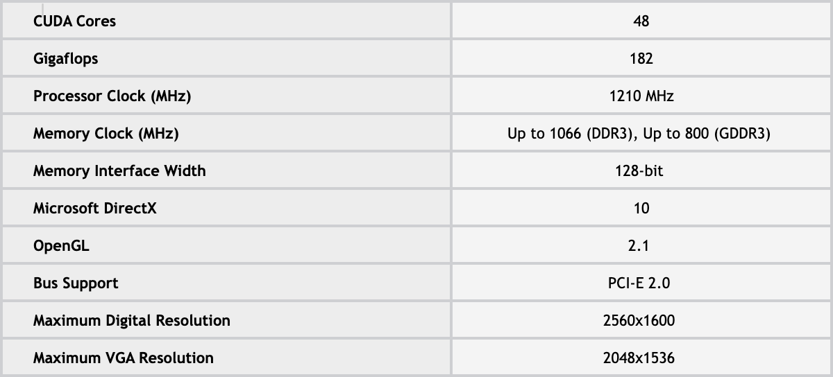 Вкладка Specifications страницы продукта GeForce GT 330M на сайте NVIDIA: 48 ядер CUDA, 182 Gigaflops, частота процессора 1210 МГц, память до 1066 МГц (DDR3) и до 800 МГц (GDDR3), шина 128 бит, DirectX 10, OpenGL 2.1, PCI-E 2.0, максимальное цифровое разрешение 2560 на 1600 и VGA 2048 на 1536. Вкладка на странице скрыта, для кадра раскрыта, строки из блоков движка, памяти, функций и дисплеев собраны в один кадр, остальные скрыты. Снимок веб-архива от 6 января 2010
