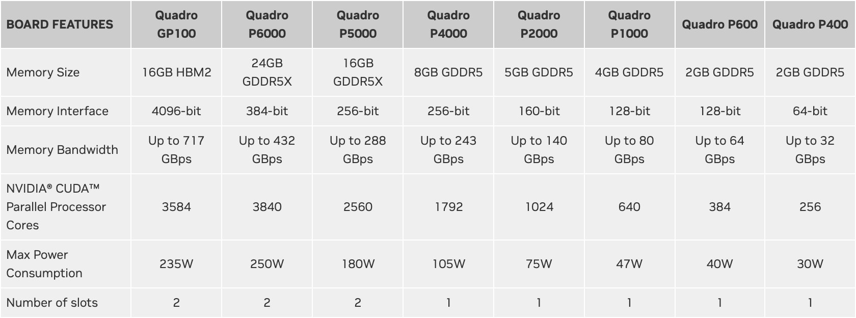Таблица NVIDIA «Compare Quadro GPUs for PC Desktops and Macs»: в колонке Quadro P2000 5GB GDDR5, 160-bit, до 140 GBps, 1024 ядра CUDA, 75W, один слот; рядом Quadro P1000, P4000 и другие. Снято 3 октября 2026