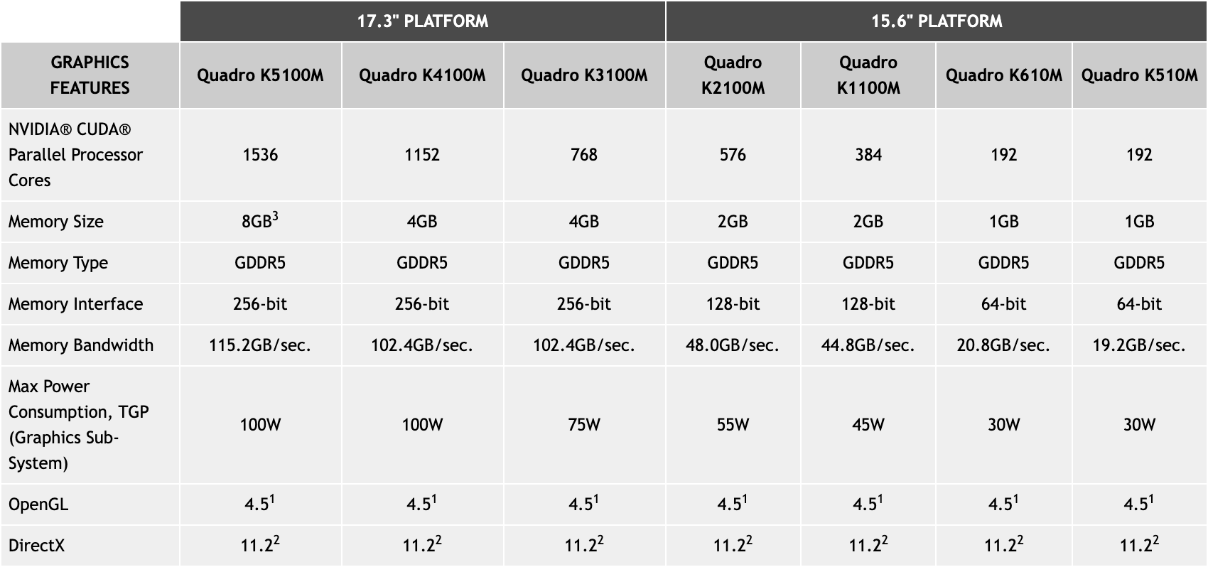 Таблица мобильных Quadro K на сайте NVIDIA: у K1100M 384 ядра CUDA, 2 ГБ GDDR5, шина 128 бит, 44,8 ГБ/с, мощность 45 Вт, OpenGL 4.5 и DirectX 11.2. Строки отобраны, остальные модели в соседних колонках. Снимок веб-архива от 16 августа 2014