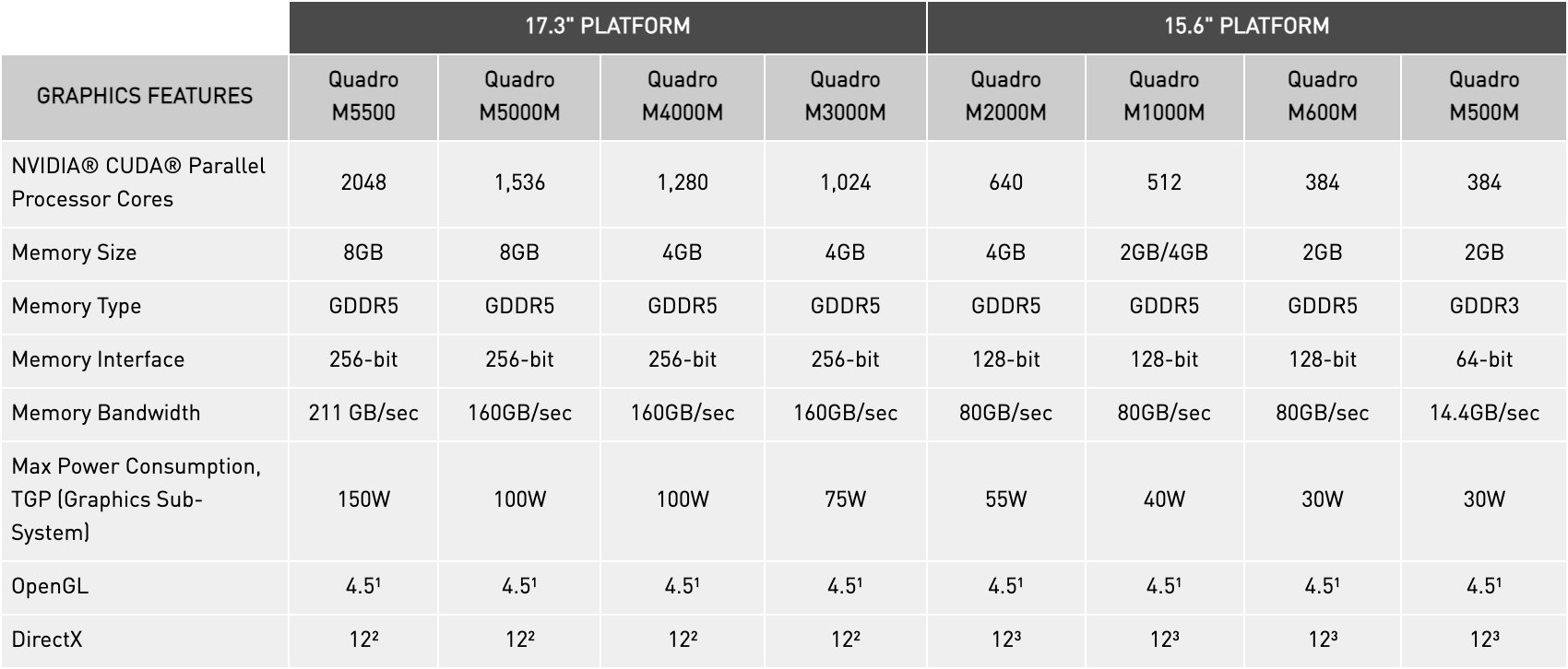 Таблица мобильных Quadro M на сайте NVIDIA с отобранными строками: у M2000M 640 ядер CUDA, 4 ГБ GDDR5, шина 128 бит, 80 ГБ/с, мощность 55 Вт, OpenGL 4.5 и DirectX 12. Снимок веб-архива от 29 декабря 2016