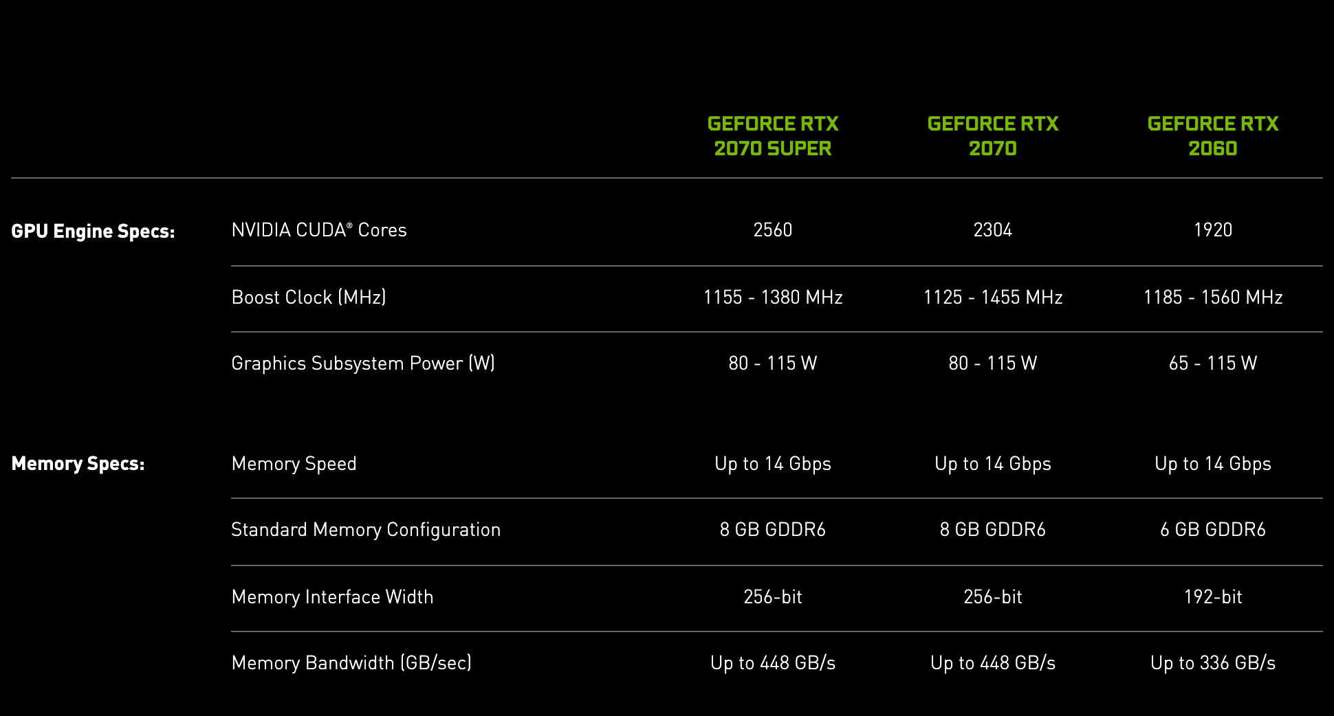 Таблица NVIDIA для ноутбуков RTX 20, колонки RTX 2070 SUPER, RTX 2070 и RTX 2060: у RTX 2060 1920 ядер CUDA, Boost от 1185 до 1560 МГц, мощность подсистемы графики от 65 до 115 Вт, 6 GB GDDR6, шина 192 бит, пропускная способность до 336 ГБ/с. Снимок веб-архива от 20 декабря 2021 года