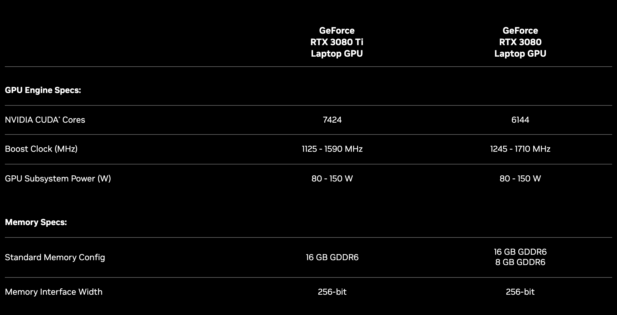 Колонки RTX 3080 Ti Laptop GPU и RTX 3080 Laptop GPU в таблице NVIDIA: у Ti 7424 ядра CUDA, Boost от 1125 до 1590 МГц, мощность от 80 до 150 Вт, память 16 GB GDDR6, шина 256 бит; у RTX 3080 6144 ядра, Boost от 1245 до 1710 МГц, мощность от 80 до 150 Вт, память 16 GB и 8 GB GDDR6, шина 256 бит. Снято 3 октября 2026 года