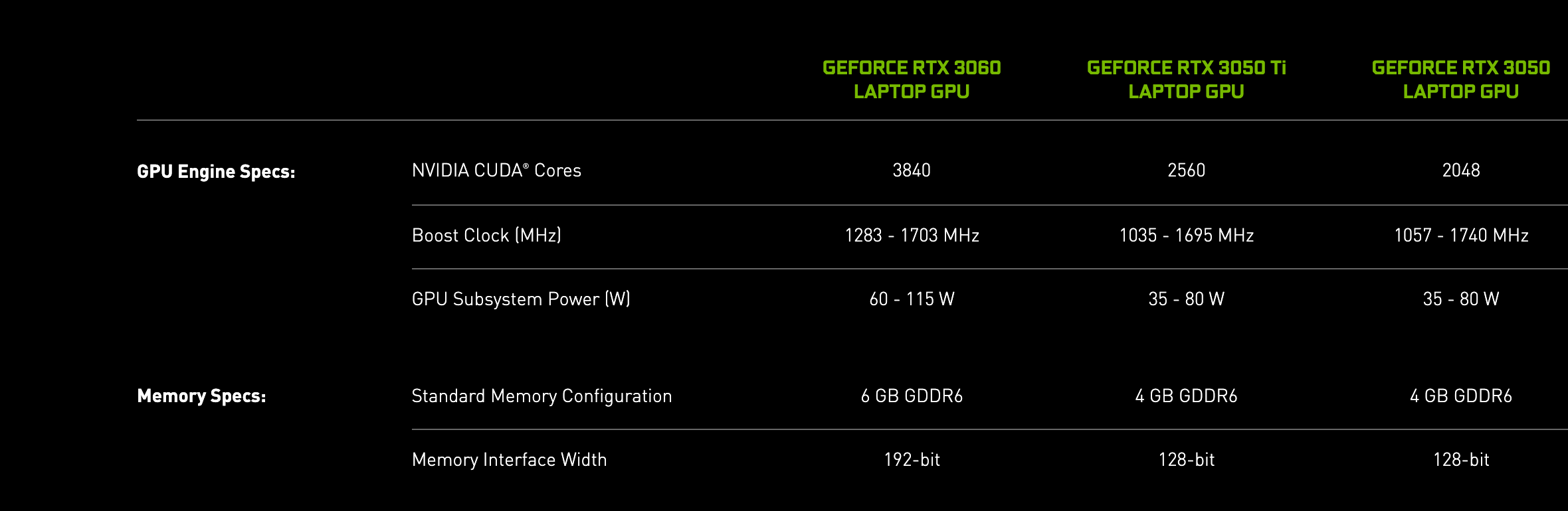 Страница сравнения NVIDIA в июне 2021 года: у RTX 3050 Laptop GPU 2048 ядер CUDA, частота Boost от 1057 до 1740 МГц, мощность от 35 до 80 Вт, 4 ГБ GDDR6 и шина 128 бит. Снимок веб-архива от 16 июня 2021