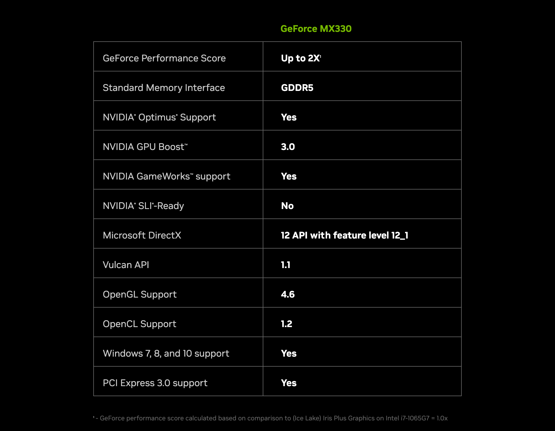 Таблица характеристик GeForce MX330 на сайте NVIDIA: GeForce Performance Score до 2 раз, память GDDR5, GPU Boost 3.0, SLI нет, DirectX 12 с уровнем 12_1, Vulkan 1.1, OpenGL 4.6, OpenCL 1.2, Windows 7, 8 и 10, PCI Express 3.0, в сноске база сравнения Iris Plus Graphics в Core i7-1065G7. Снимок веб-архива от 16 октября 2025
