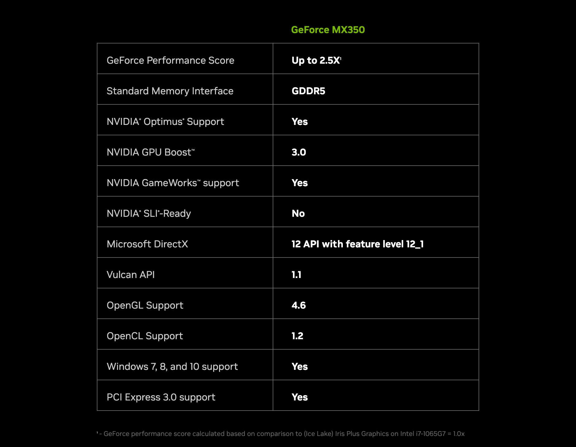 Таблица характеристик GeForce MX350 на сайте NVIDIA: GeForce Performance Score до 2,5 раза, память GDDR5, GPU Boost 3.0, SLI нет, DirectX 12 с уровнем 12_1, Vulkan 1.1, OpenGL 4.6, OpenCL 1.2, Windows 7, 8 и 10, PCI Express 3.0, в сноске база сравнения Iris Plus Graphics в Core i7-1065G7. Снимок веб-архива от 14 сентября 2025