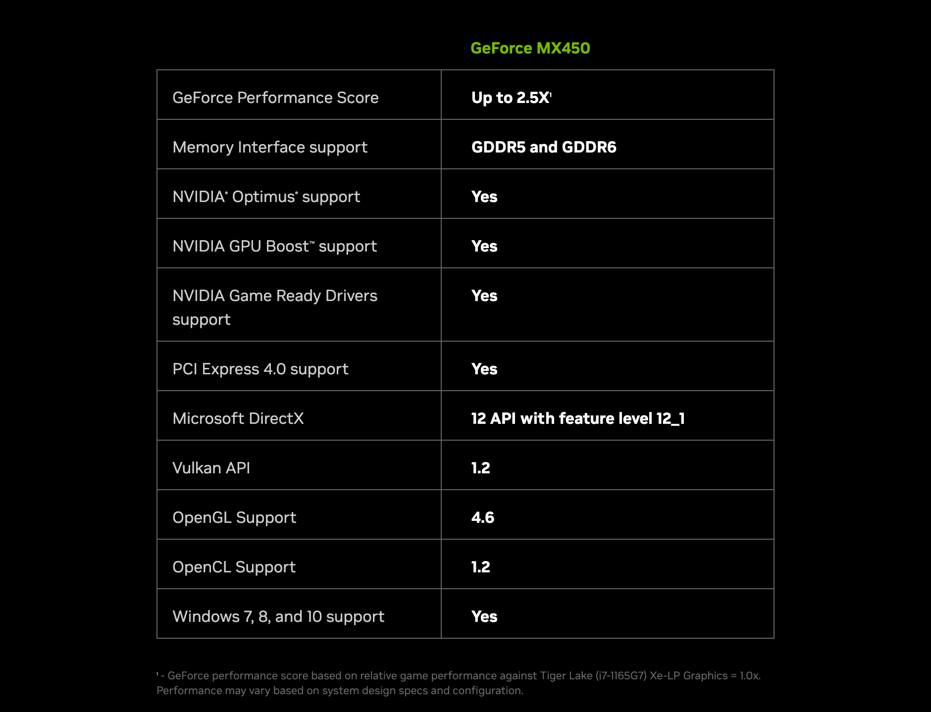 Таблица характеристик GeForce MX450 на сайте NVIDIA: GeForce Performance Score до 2,5 раза, память GDDR5 и GDDR6, Optimus, GPU Boost, драйверы Game Ready, PCI Express 4.0, DirectX 12 с уровнем 12_1, Vulkan 1.2, OpenGL 4.6, OpenCL 1.2, Windows 7, 8 и 10, в сноске база сравнения графика Xe-LP в Core i7-1165G7. Снимок веб-архива от 14 августа 2025