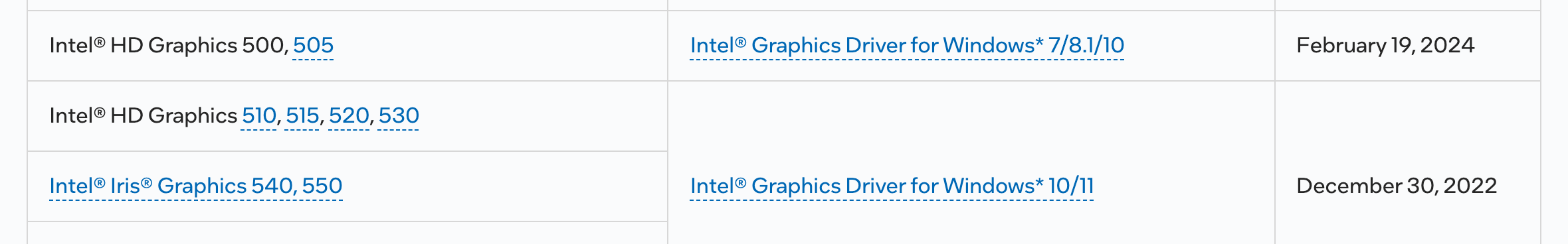 Справка Intel 000005733: HD Graphics 510, 515, 520, 530 и Iris Graphics 540, 550, последний драйвер для Windows 10/11, дата 30 декабря 2022 года. Снято 6 октября 2026