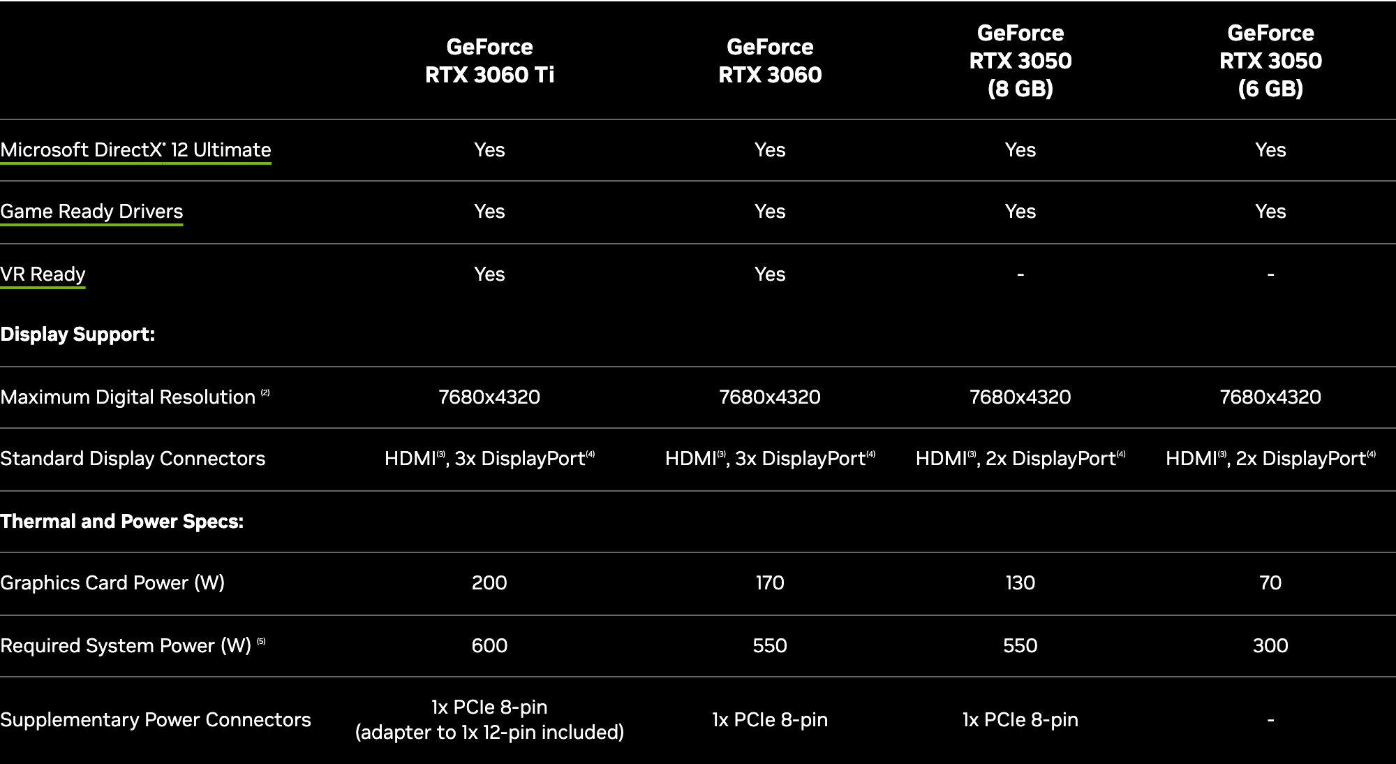 Вторая часть таблицы NVIDIA: у RTX 3060 DirectX 12 Ultimate, Game Ready Drivers, VR Ready, до 7680 на 4320 точек, HDMI и три DisplayPort, мощность 170 Вт, система от 550 Вт и один разъём PCIe 8-pin. Снято 1 октября 2026
